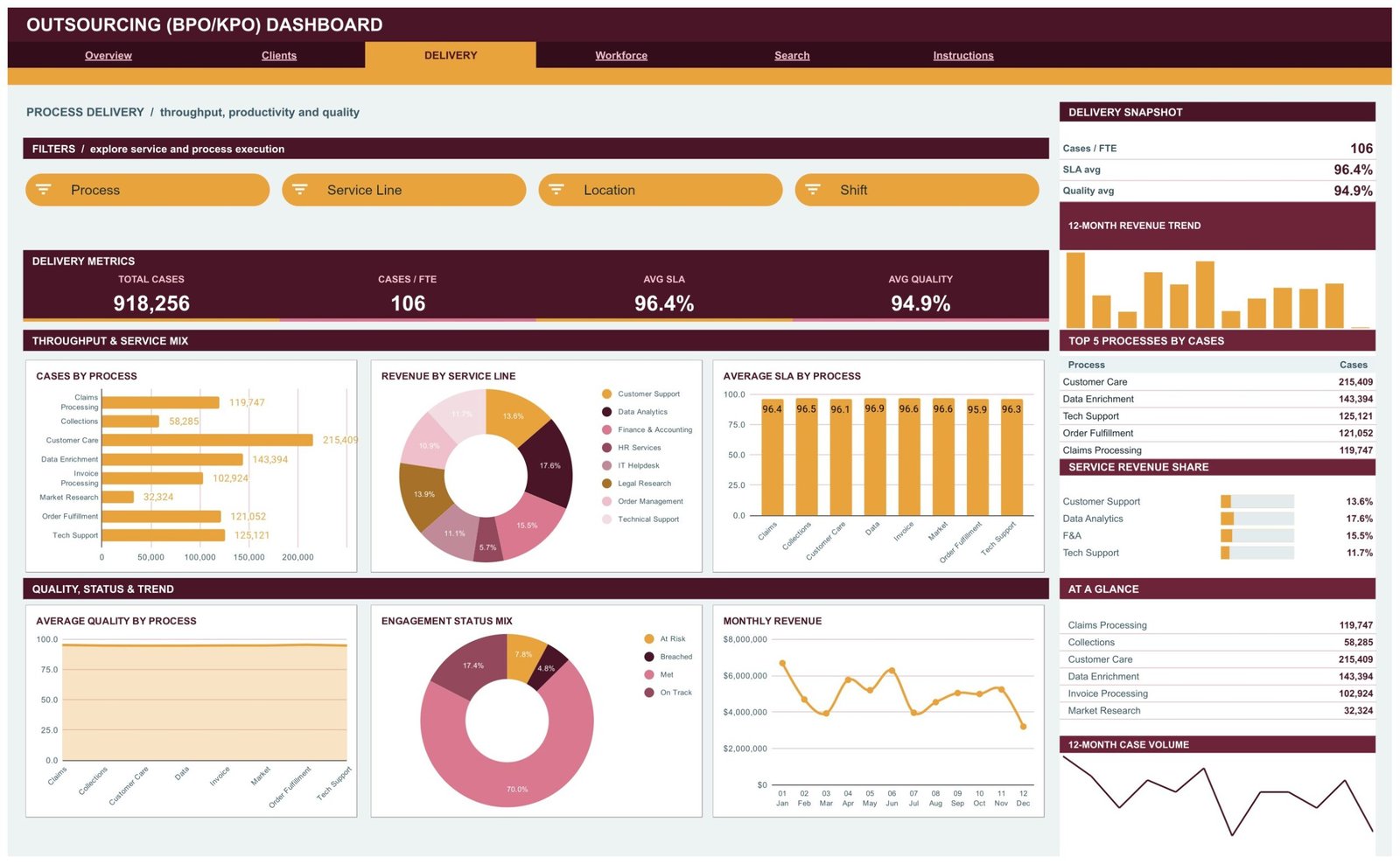 Delivery page with cases by process, average SLA by process and engagement status mix charts
