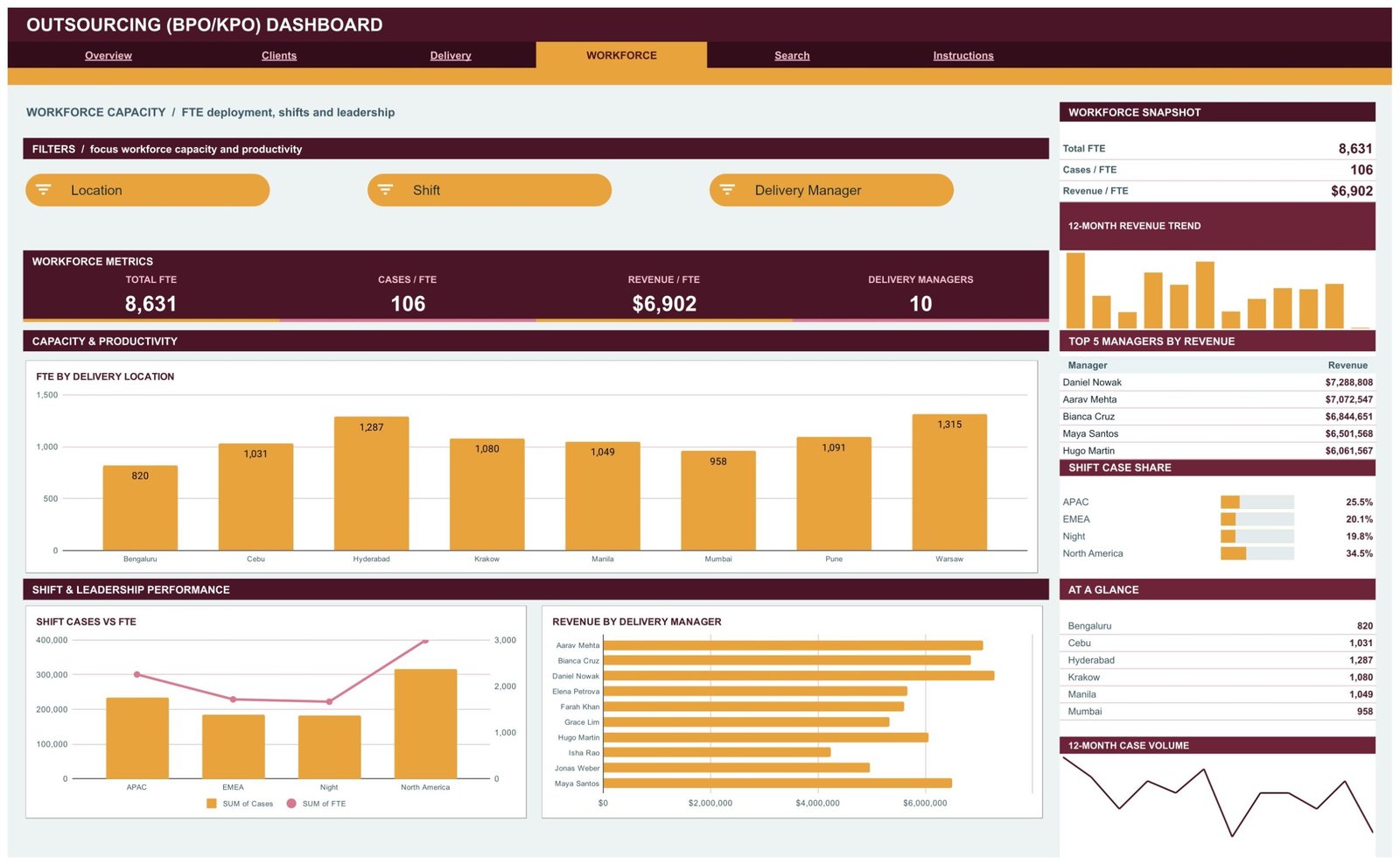 Workforce page showing FTE by delivery location, shift cases versus FTE and revenue by delivery manager
