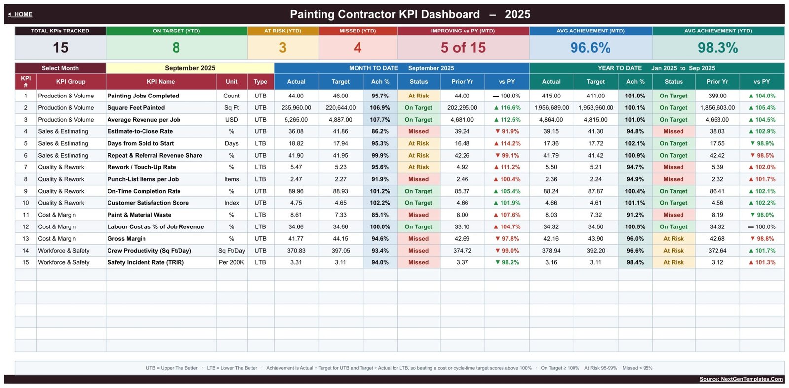 Painting Contractor KPI Dashboard in Google Sheets - KPI Dashboard scorecard