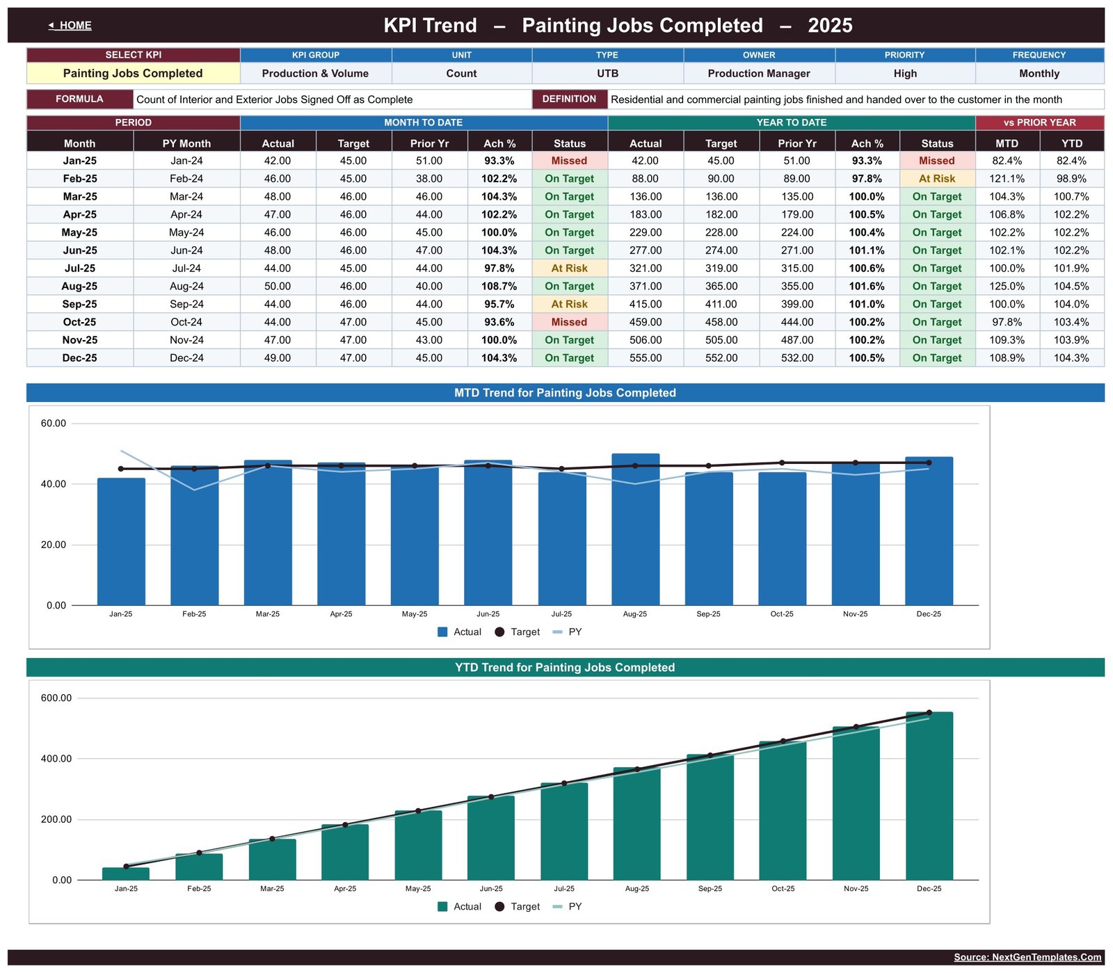 Painting Contractor KPI Dashboard in Google Sheets - KPI Trend page