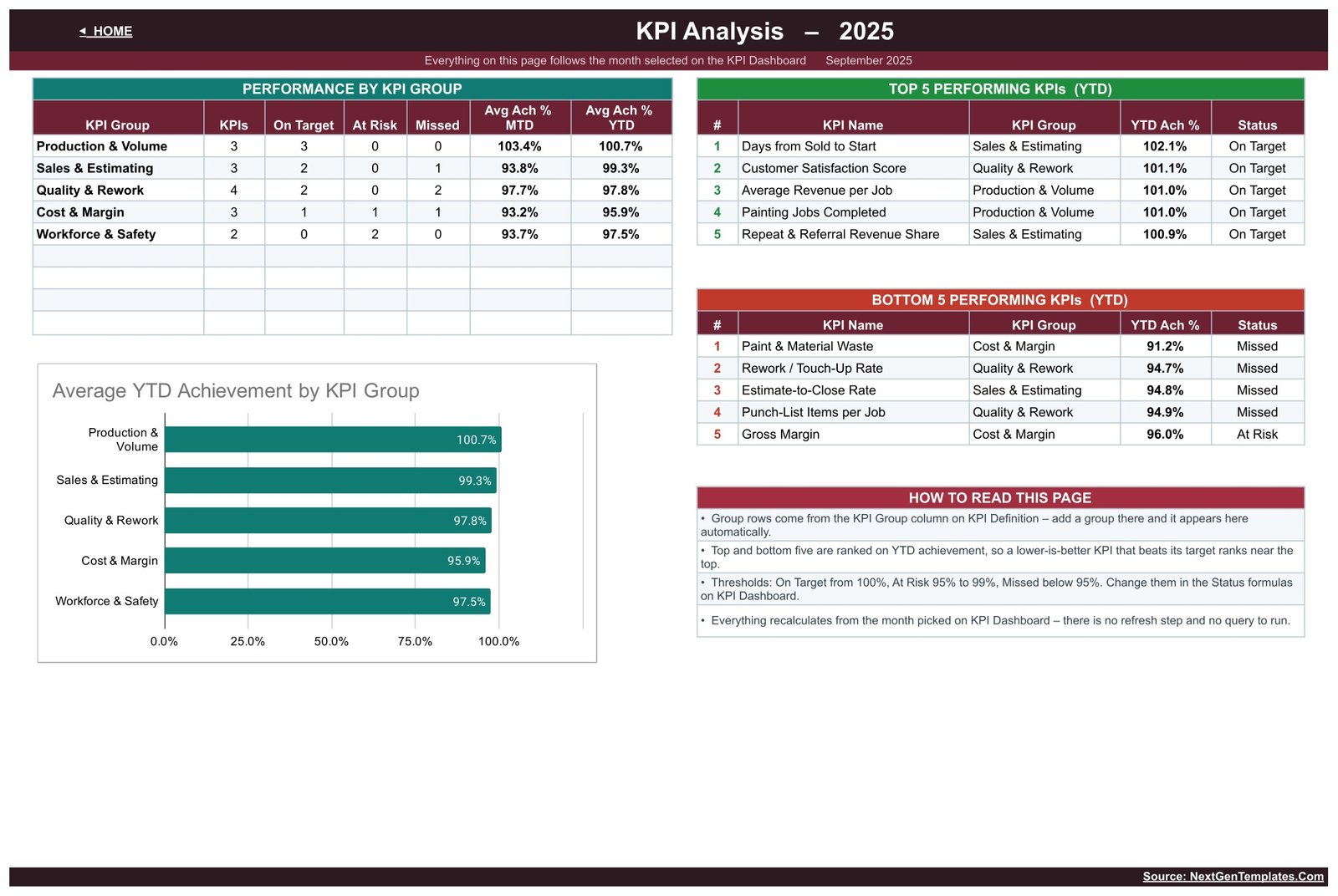 Painting Contractor KPI Dashboard in Google Sheets - KPI Analysis page