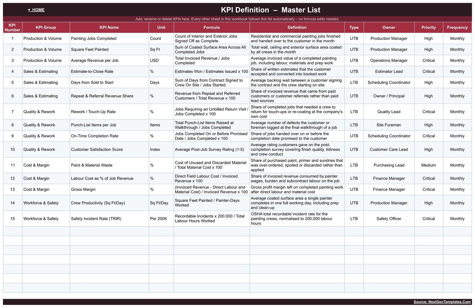 Painting Contractor KPI Dashboard in Google Sheets - KPI Definition master list
