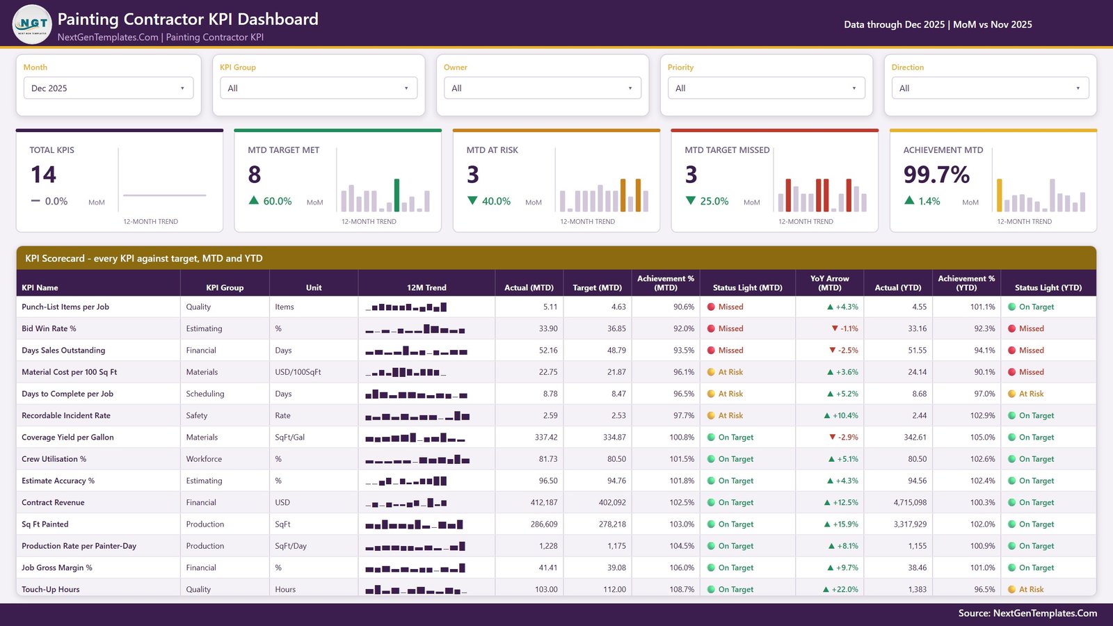 Painting Contractor KPI Dashboard in Power BI - KPI Scorecard page showing 14 painting KPIs with MTD and YTD traffic lights and 12-month sparklines