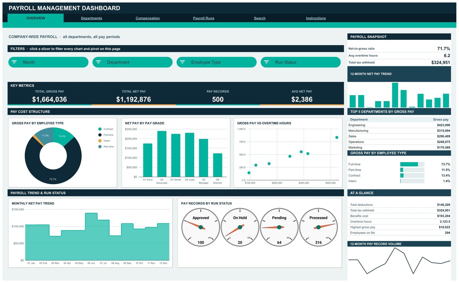 Payroll Management Dashboard in Google Sheets - Overview page