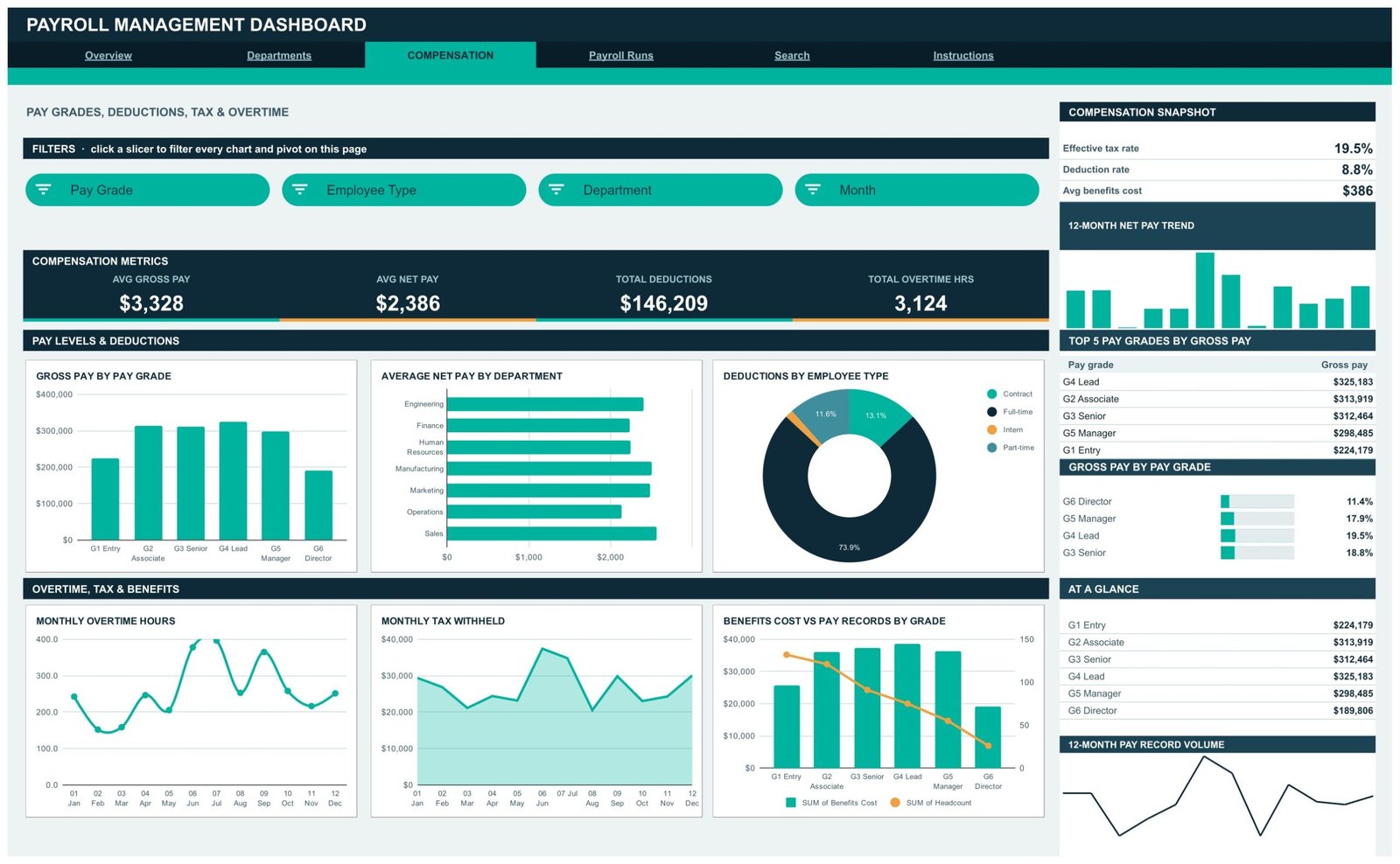 Payroll Management Dashboard in Google Sheets - Compensation page
