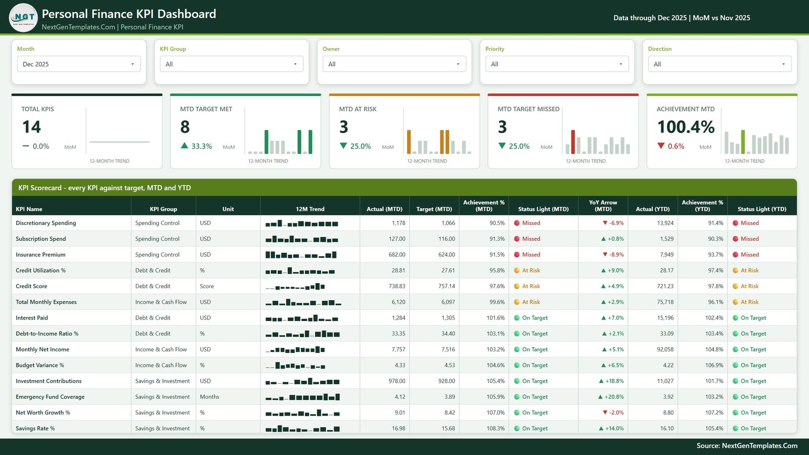 KPI Scorecard page listing 14 personal finance KPIs with MTD and YTD actuals, targets, achievement percentages, traffic lights and 12-month sparklines
