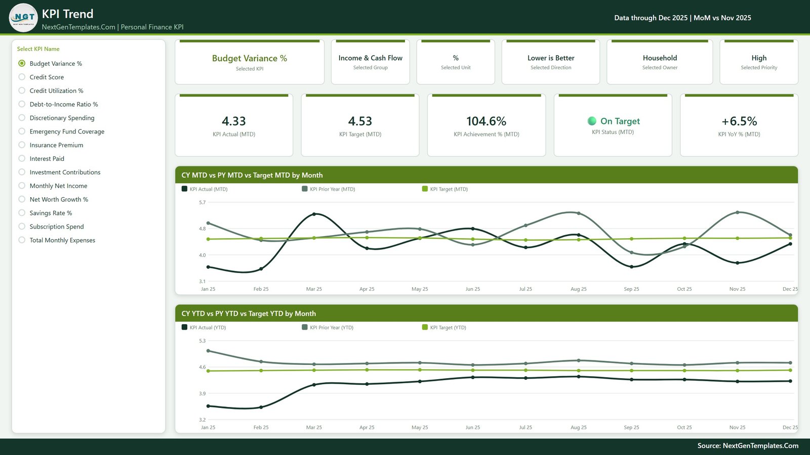 KPI Trend page showing current year, prior year and target lines for one selected KPI on both an MTD and a YTD basis