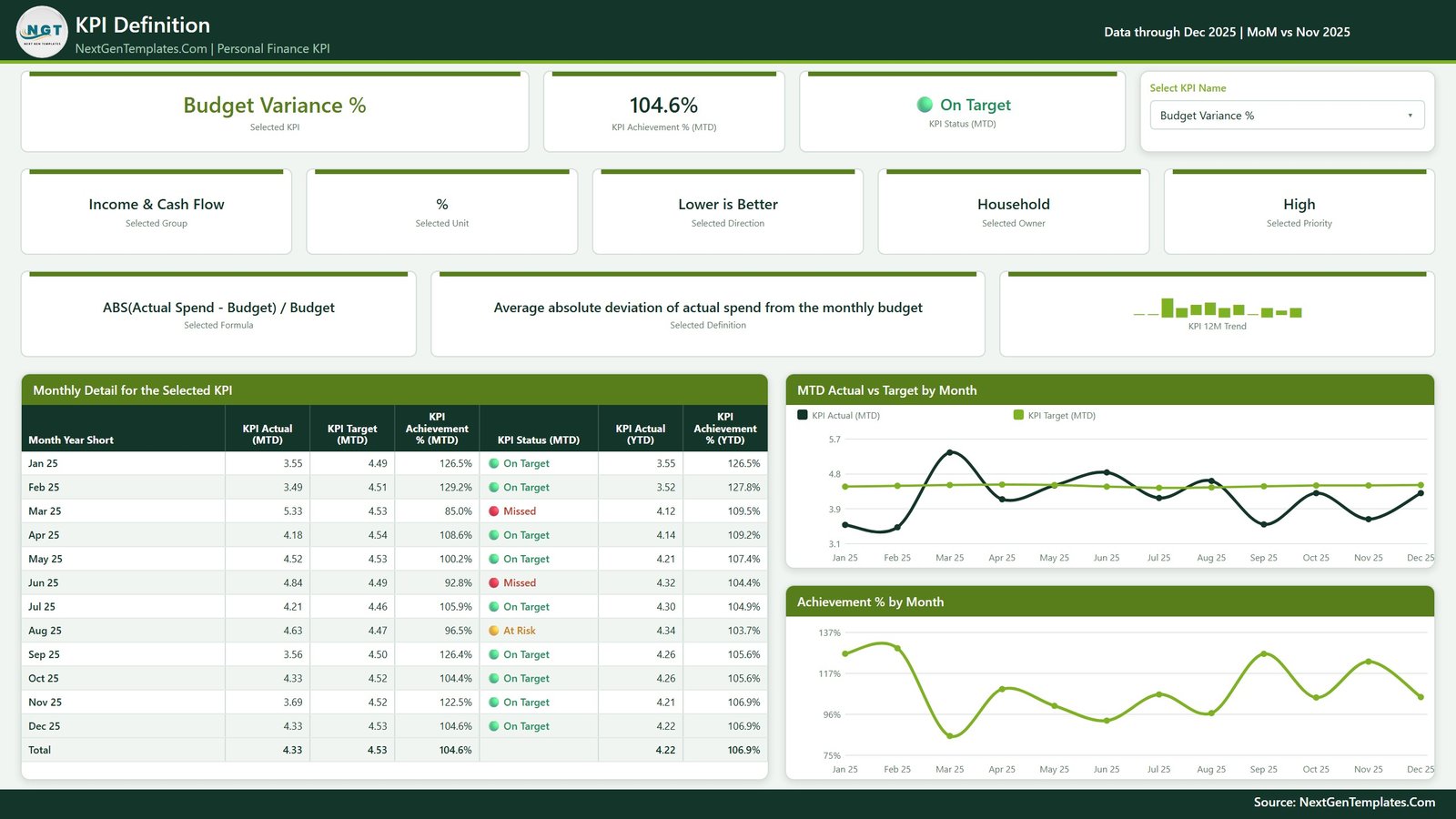 KPI Definition page showing the formula, written definition and a month-by-month detail table for the selected KPI
