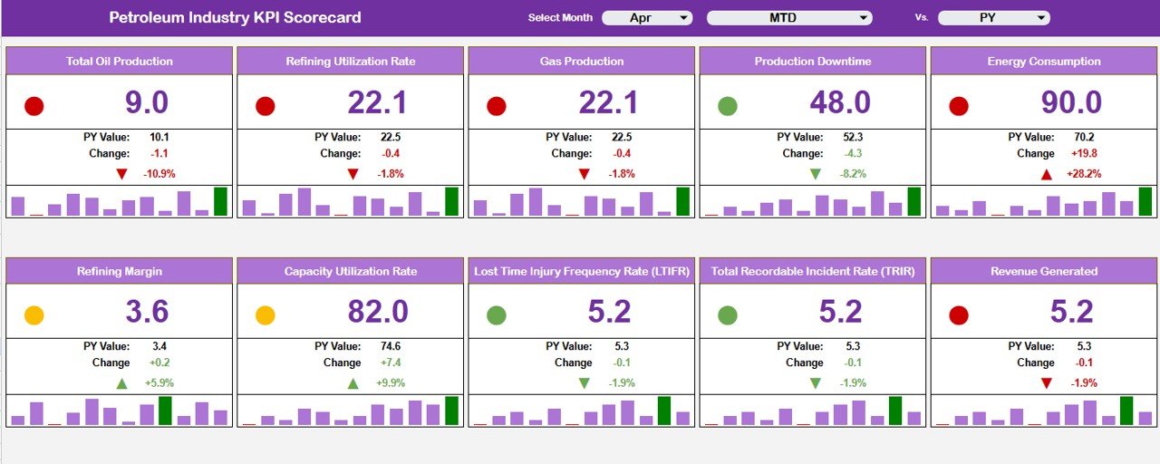 Petroleum Industry KPI Scorecard in Google Sheets overview page