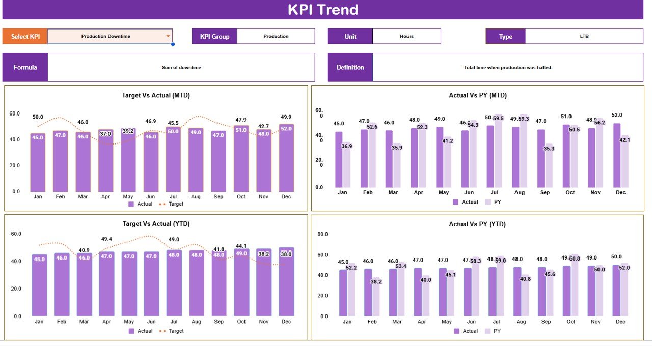 KPI Trend page for petroleum KPI scorecard in Google Sheets