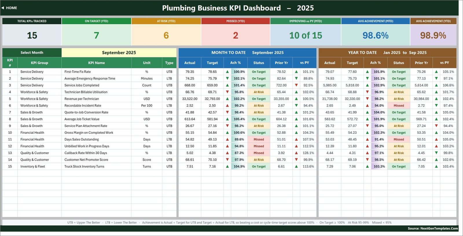 Plumbing Business KPI Dashboard in Excel scorecard showing 15 KPIs with MTD and YTD achievement and traffic-light status for September 2025