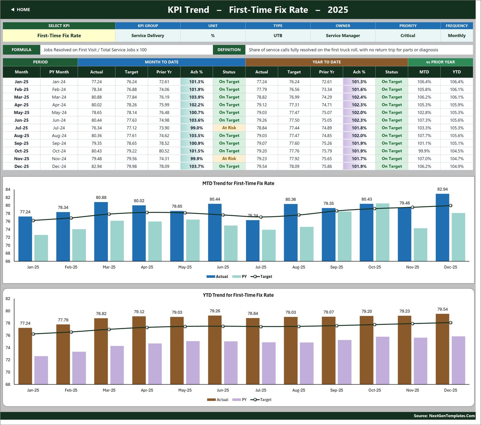 KPI Trend page showing First-Time Fix Rate over twelve months with MTD and YTD combo charts