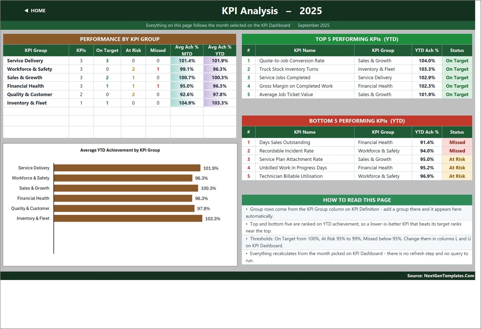 KPI Analysis page of the Plumbing Business KPI Dashboard showing achievement by KPI group with top five and bottom five performing plumbing KPIs