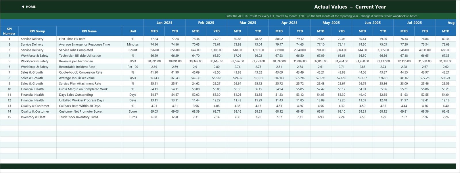 KPI Input - Actual sheet with monthly MTD and YTD actual values for all 15 plumbing KPIs