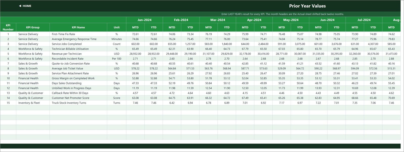 KPI Input - PY sheet holding last year's monthly results for prior-year comparison