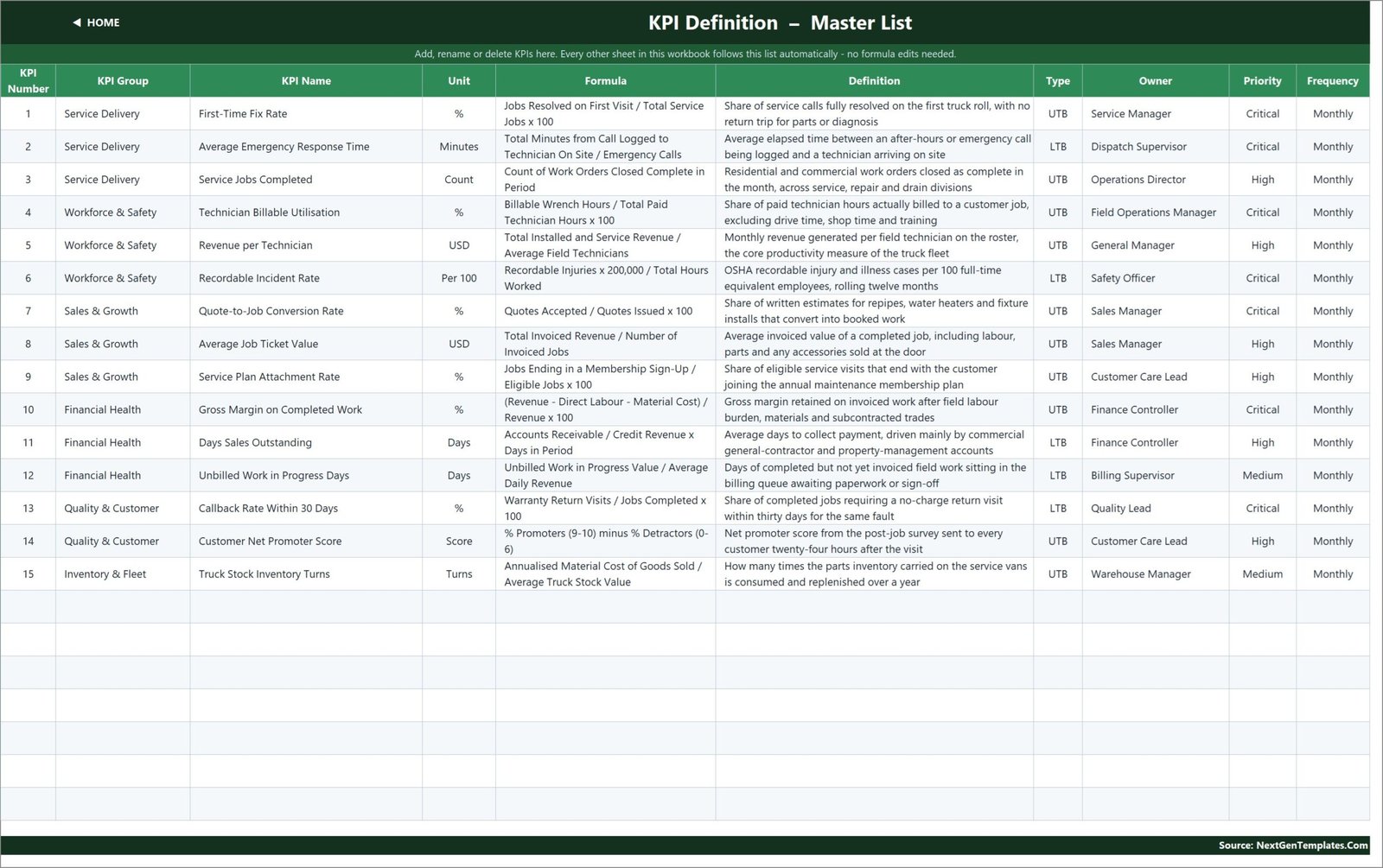 KPI Definition master list with formula, definition, type, owner, priority and frequency for each plumbing KPI
