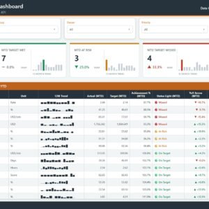 Plumbing Business KPI Dashboard in Power BI - KPI Scorecard page with 14 KPIs, five slicers and MTD/YTD traffic lights