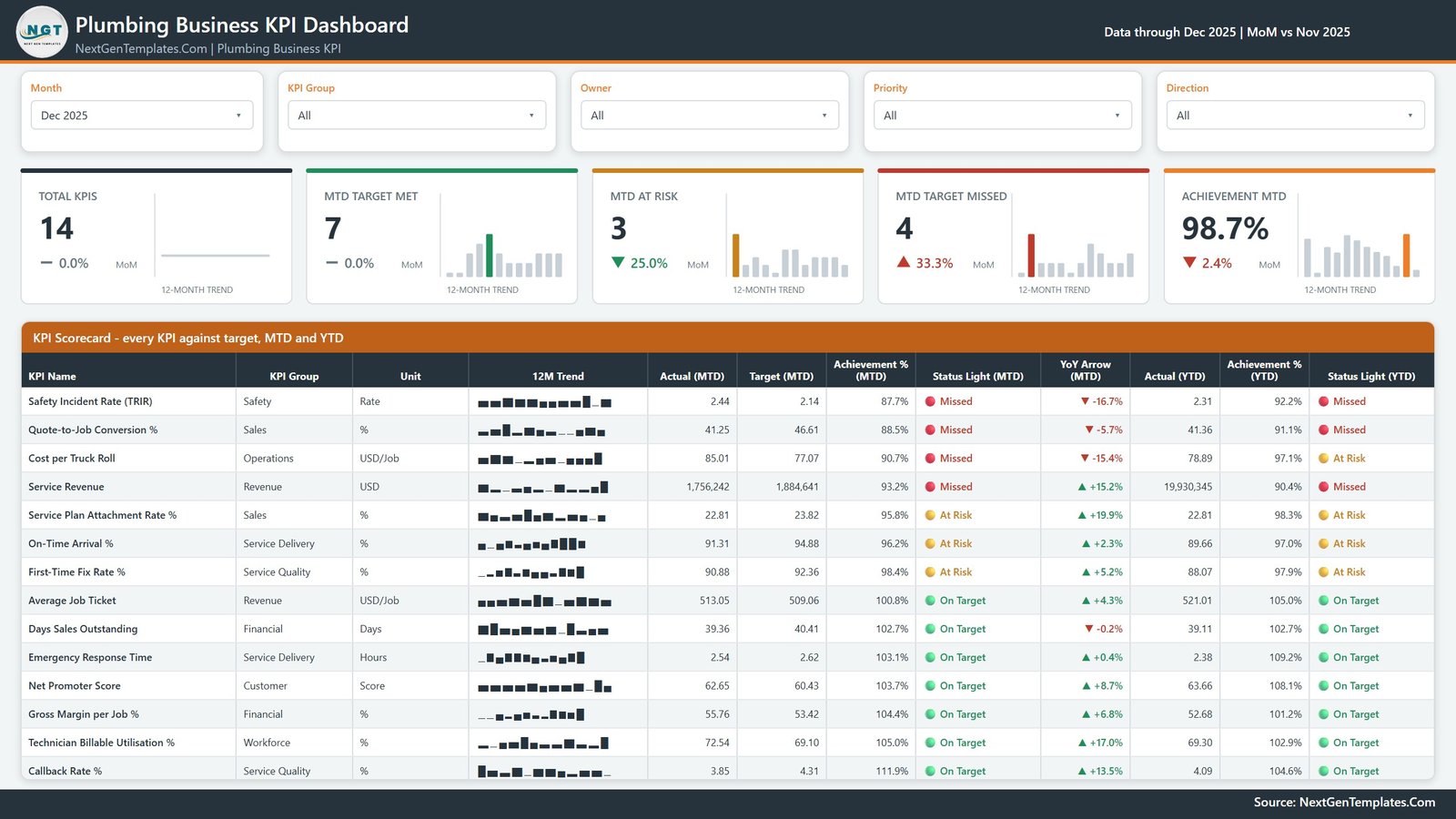 KPI Scorecard page of the Plumbing Business KPI Dashboard in Power BI with 14 KPIs scored MTD and YTD