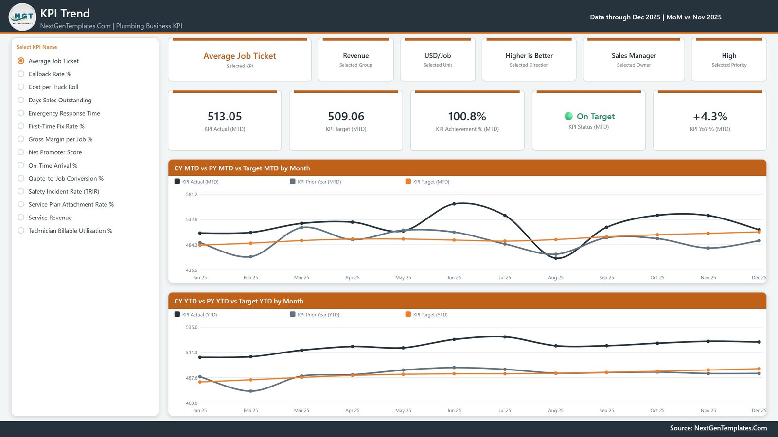 KPI Trend page showing current year, prior year and target lines for one selected plumbing KPI