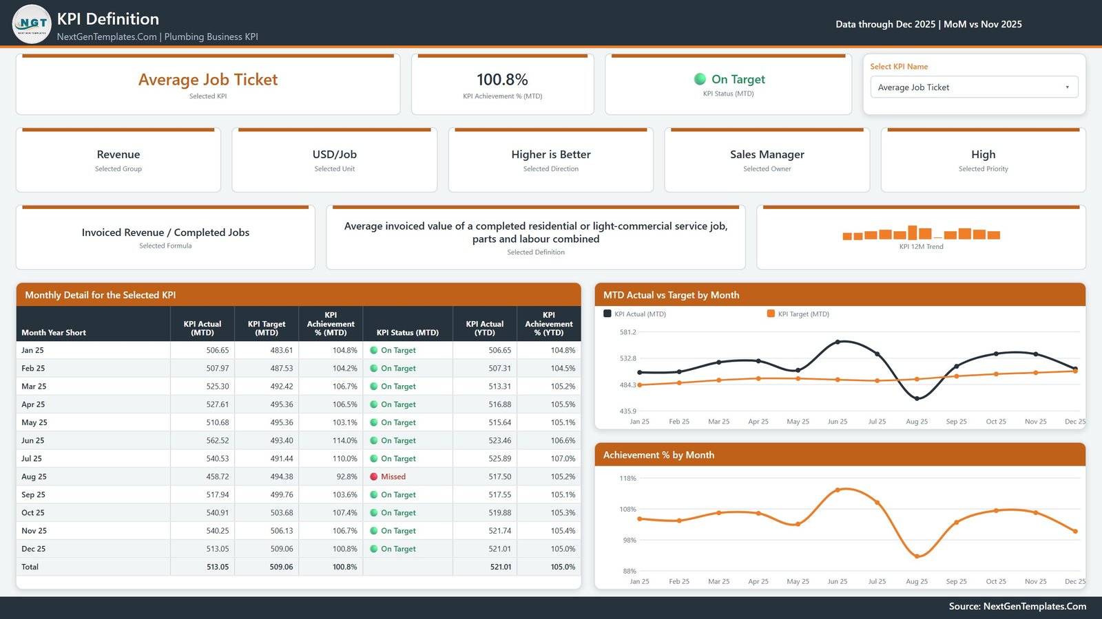 KPI Definition page showing formula, plain-English definition, owner and monthly detail for one plumbing KPI