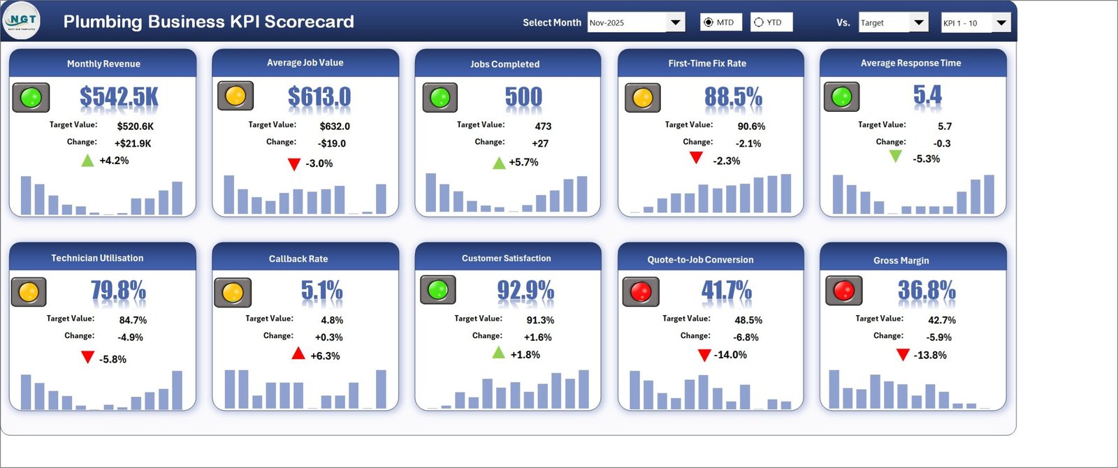 Scorecard sheet with ten plumbing KPI tiles, traffic lights, targets and twelve-month sparklines for November 2025