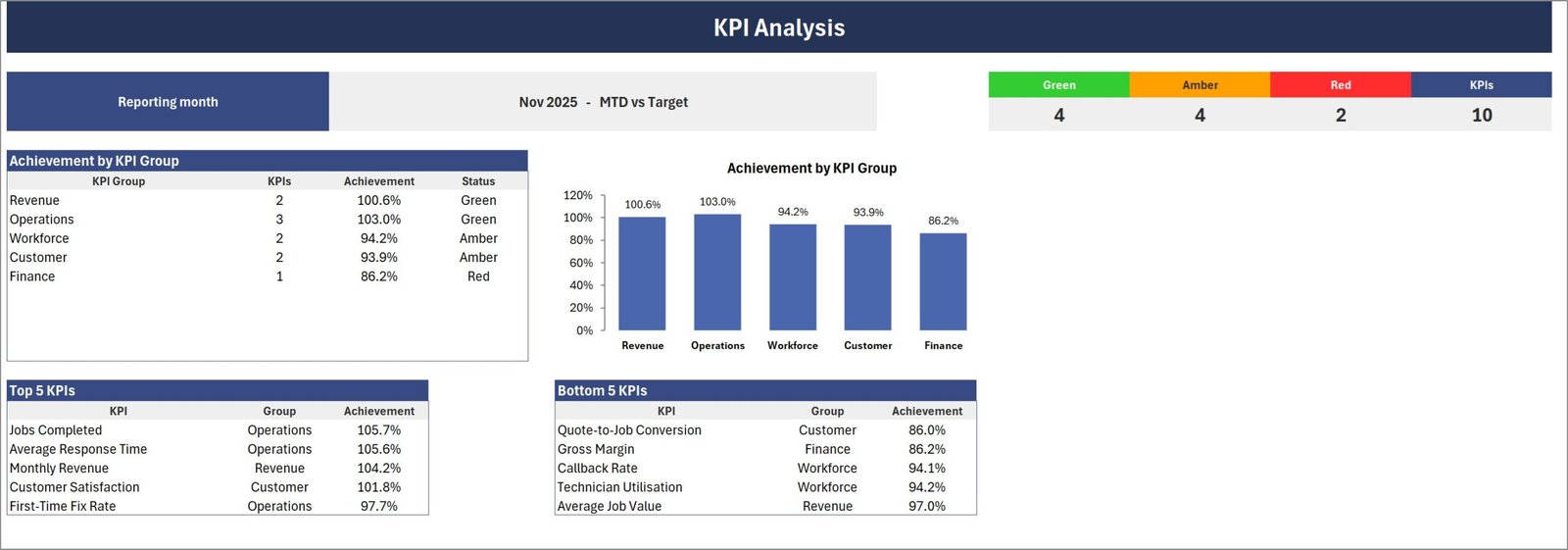 KPI Analysis sheet showing achievement by KPI group, a Green Amber Red counter strip and the Top 5 and Bottom 5 KPI tables