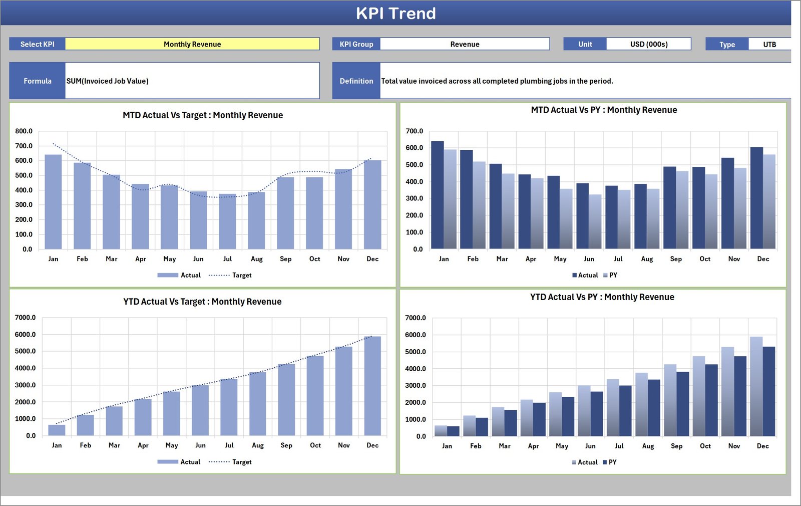 KPI Trend page showing MTD and YTD charts against target and prior year for Monthly Revenue