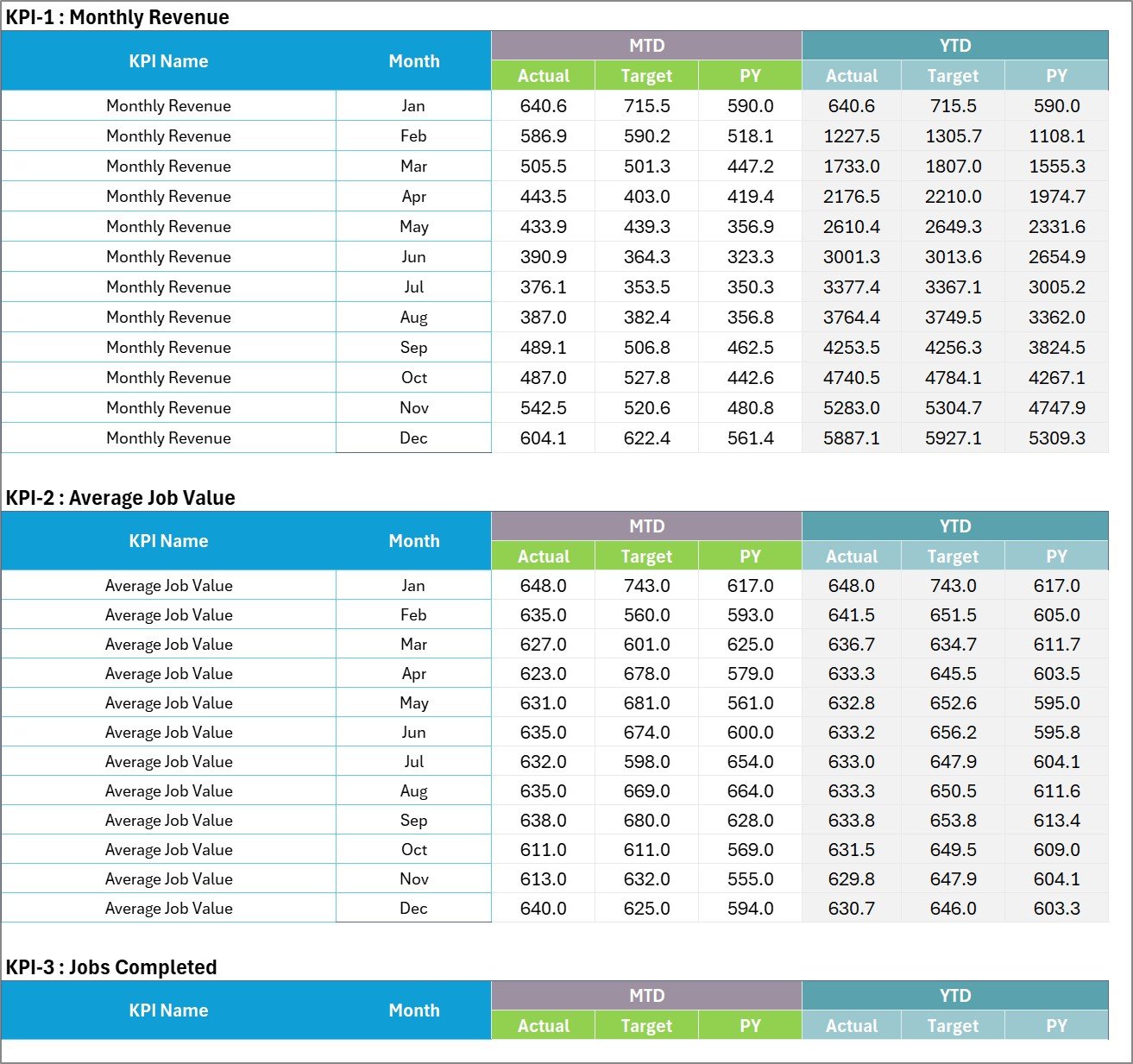 Input Data sheet with a numbered block per KPI holding MTD and YTD actual, target and prior-year columns