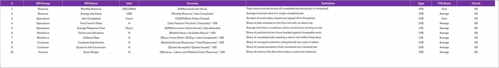 KPI Definition sheet listing ten plumbing KPIs with group, unit, formula, definition, direction and YTD basis