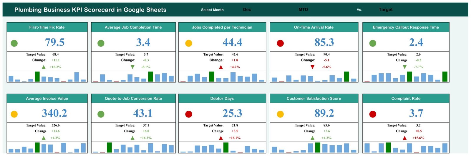Plumbing Business KPI Scorecard in Google Sheets showing 10 KPI cards with traffic lights for December