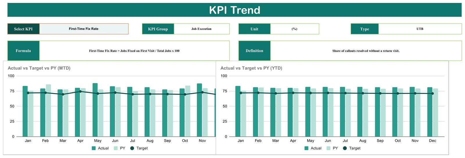 KPI Trend page in the Plumbing Business KPI Scorecard showing MTD and YTD Actual vs Target vs prior-year charts