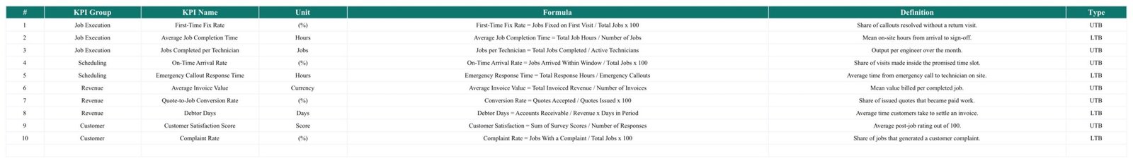 KPI Definition sheet listing KPI group, unit, formula, definition and UTB or LTB type for 10 plumbing KPIs