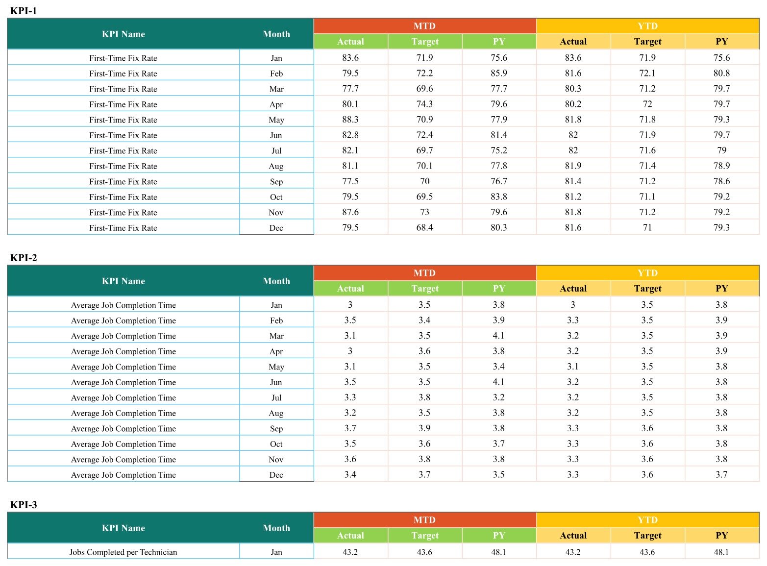 KPI Analysis sheet with one 12-month block per KPI holding MTD and YTD Actual, Target and prior-year figures