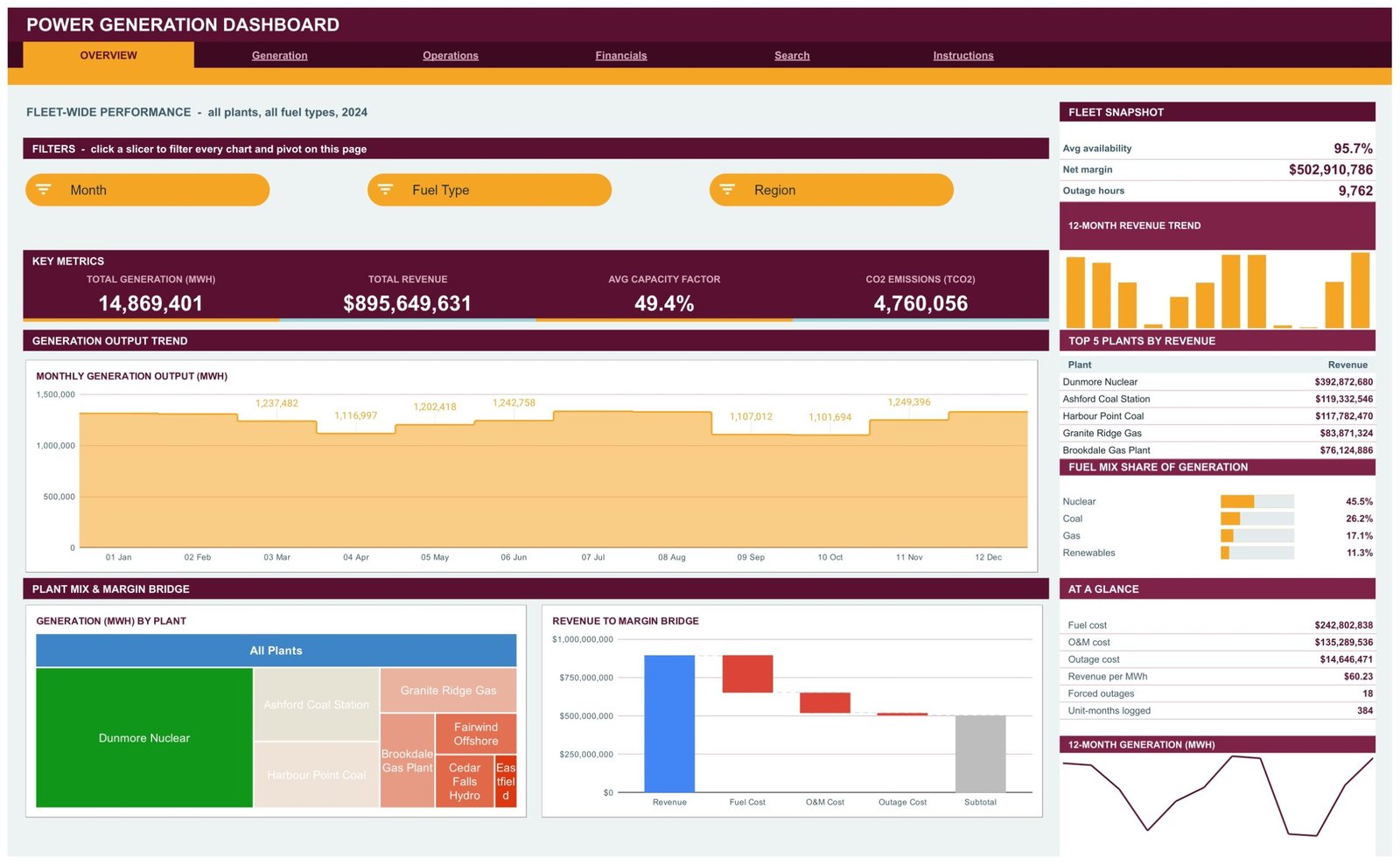 Overview page of the Power Generation Dashboard showing fleet KPIs, output trend, plant treemap and margin waterfall