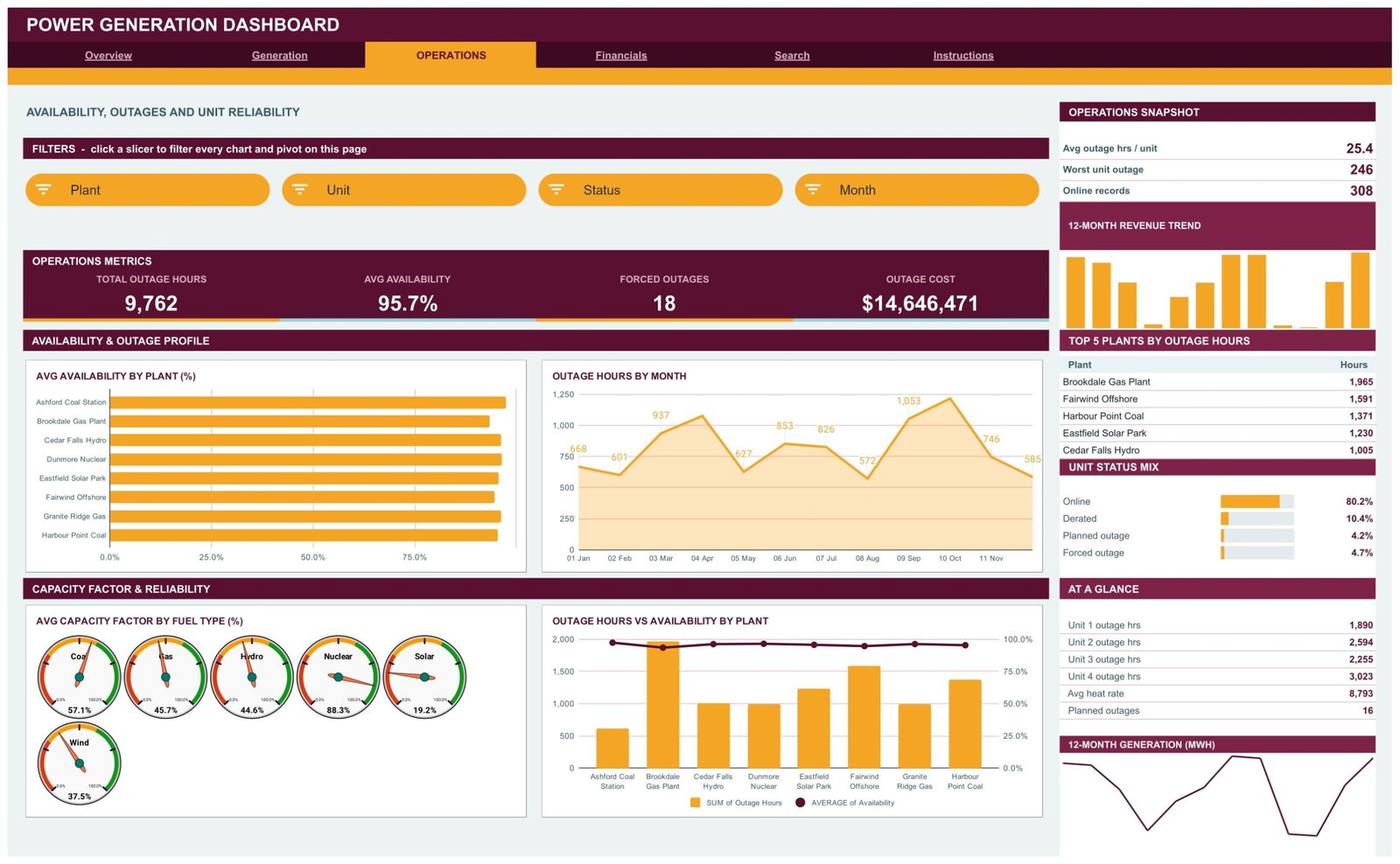 Operations page showing availability by plant, outage hours by month and capacity factor gauges