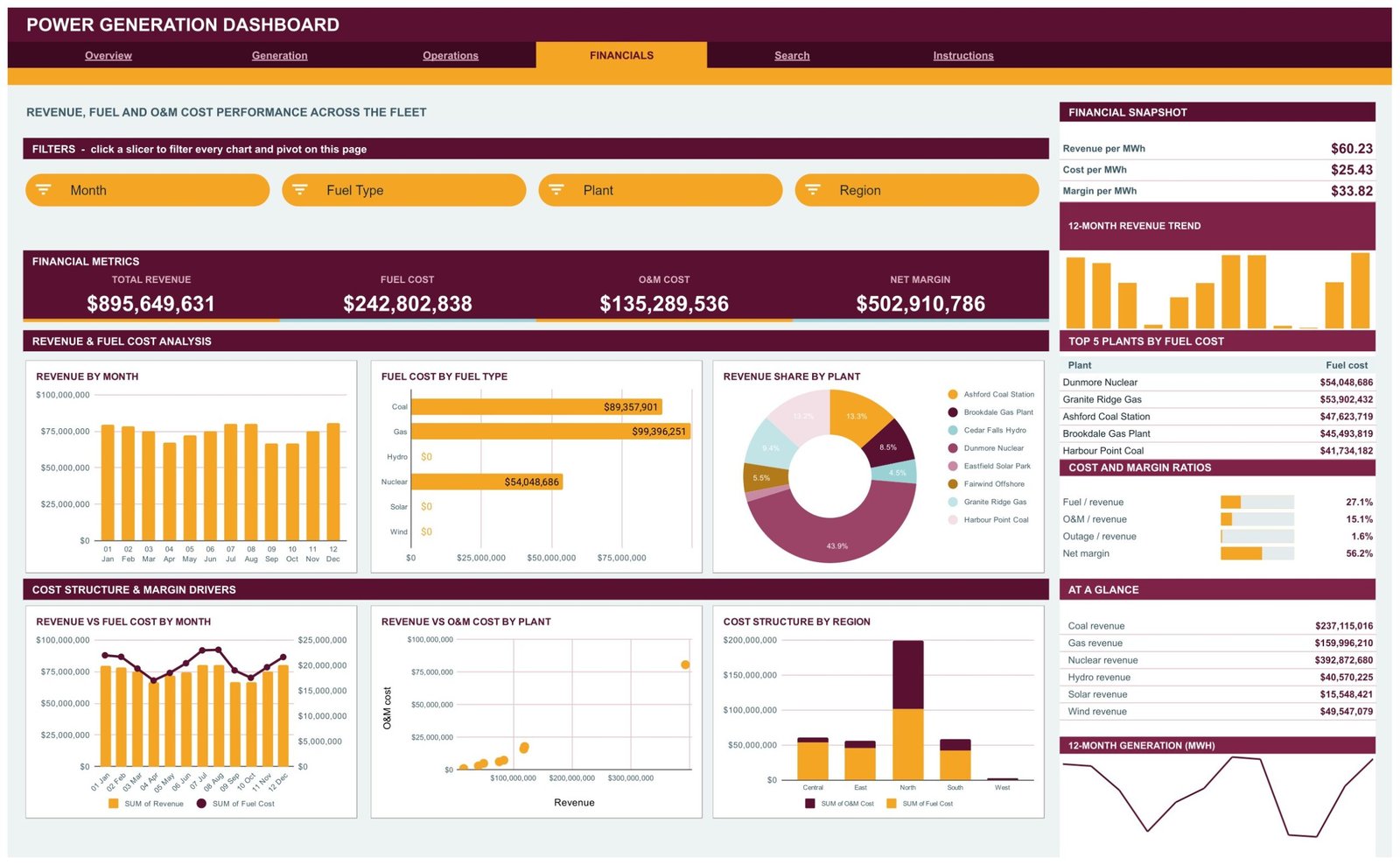 Financials page showing revenue by month, fuel cost by fuel type and cost structure by region
