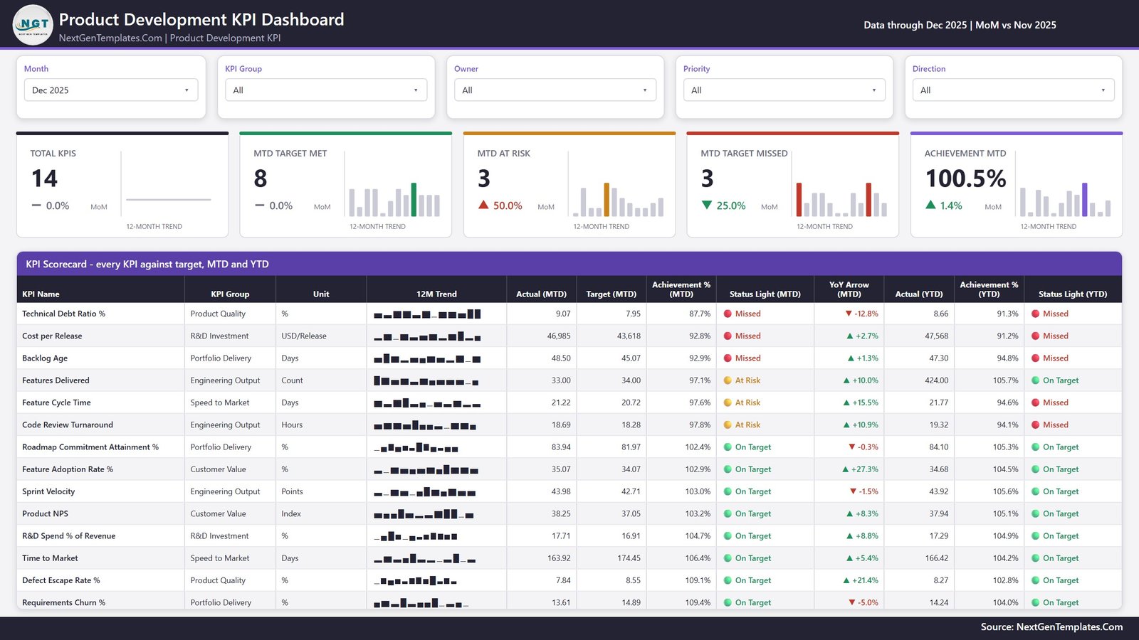 KPI Scorecard page of the Product Development KPI Dashboard in Power BI