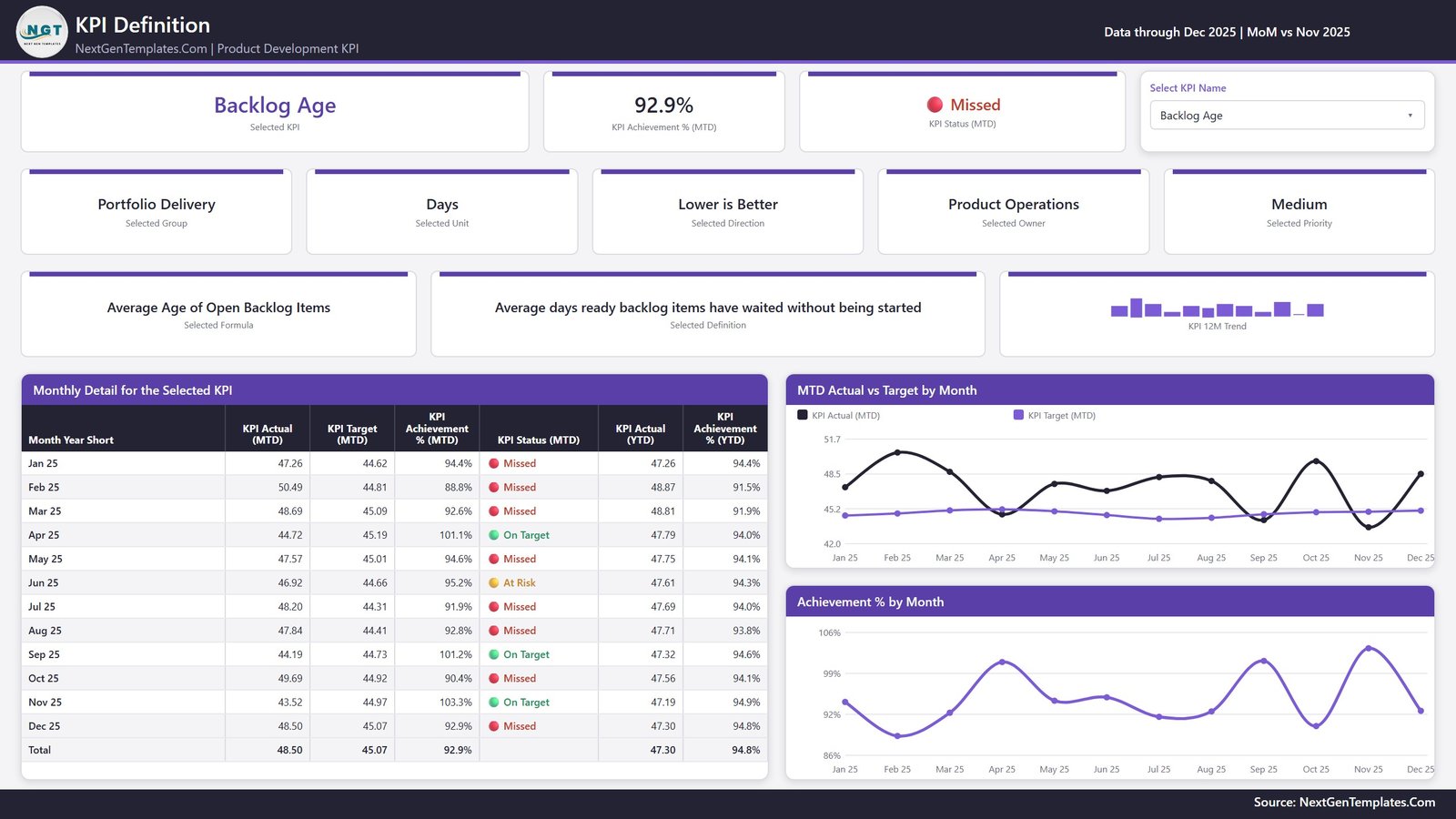 KPI Definition page showing formula, definition, owner and monthly detail