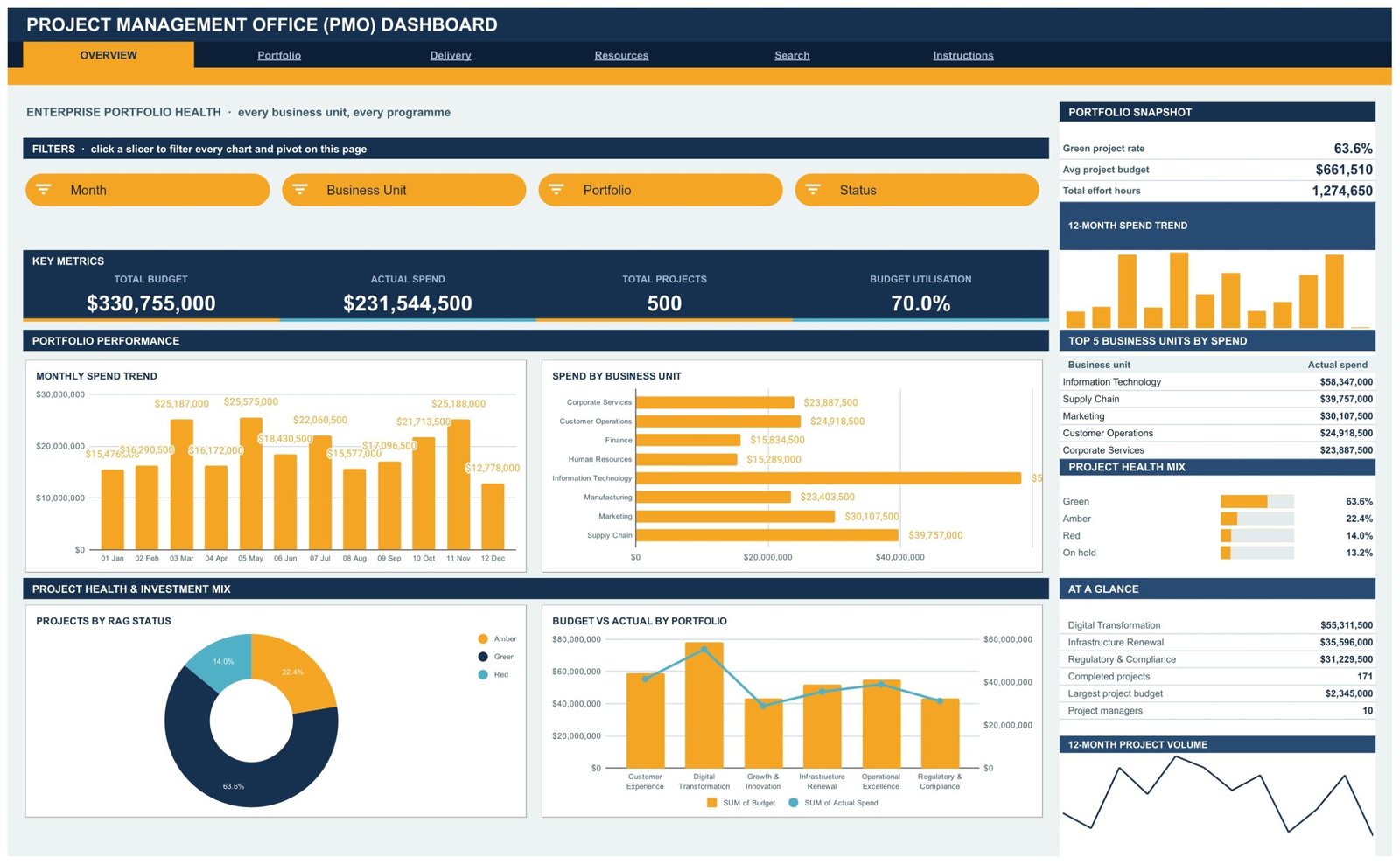 Overview page of the PMO Dashboard in Google Sheets showing budget, spend, project count and RAG status