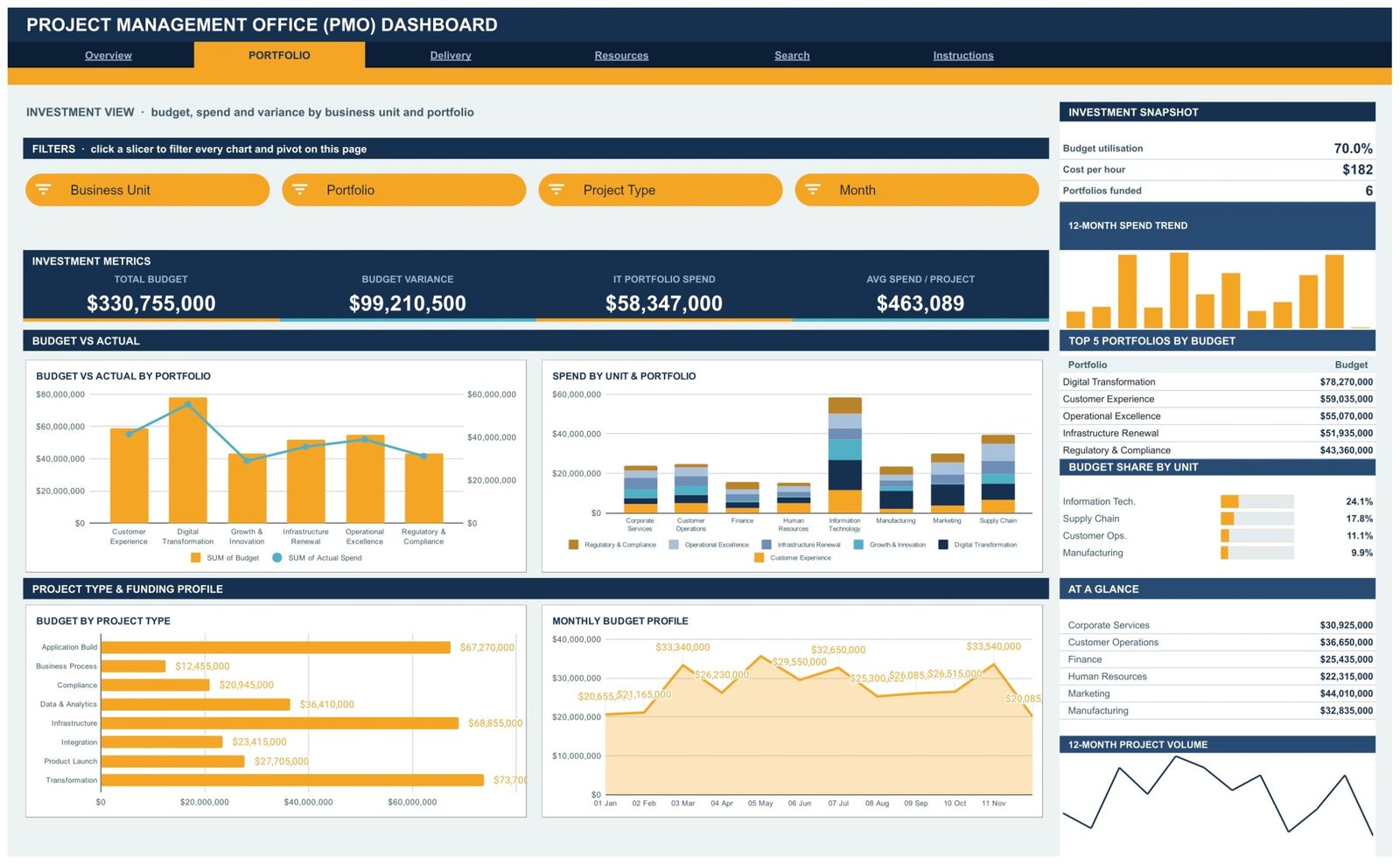 Portfolio page of the PMO Dashboard showing budget versus actual by portfolio and budget by project type