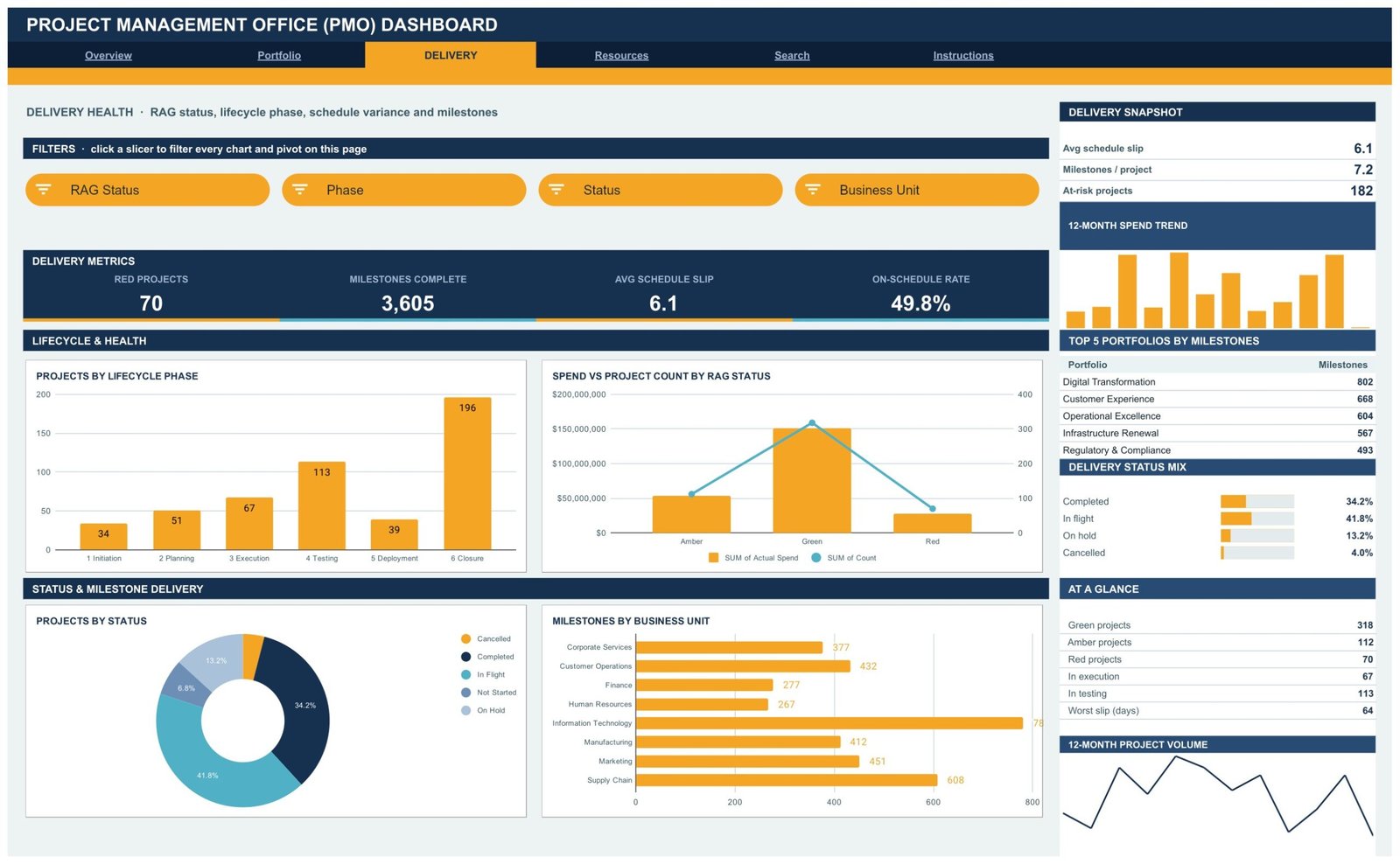 Delivery page of the PMO Dashboard showing projects by lifecycle phase and milestones by business unit