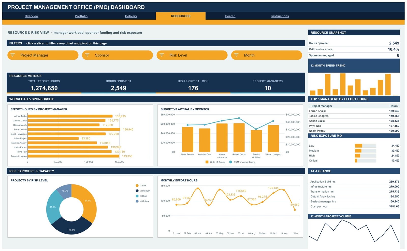 Resources page of the PMO Dashboard showing effort hours by project manager and projects by risk level