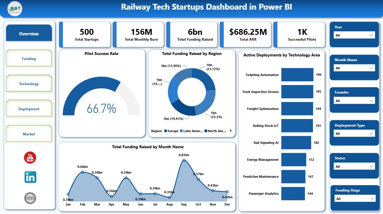 Railway Tech Startups Dashboard in Power BI overview page