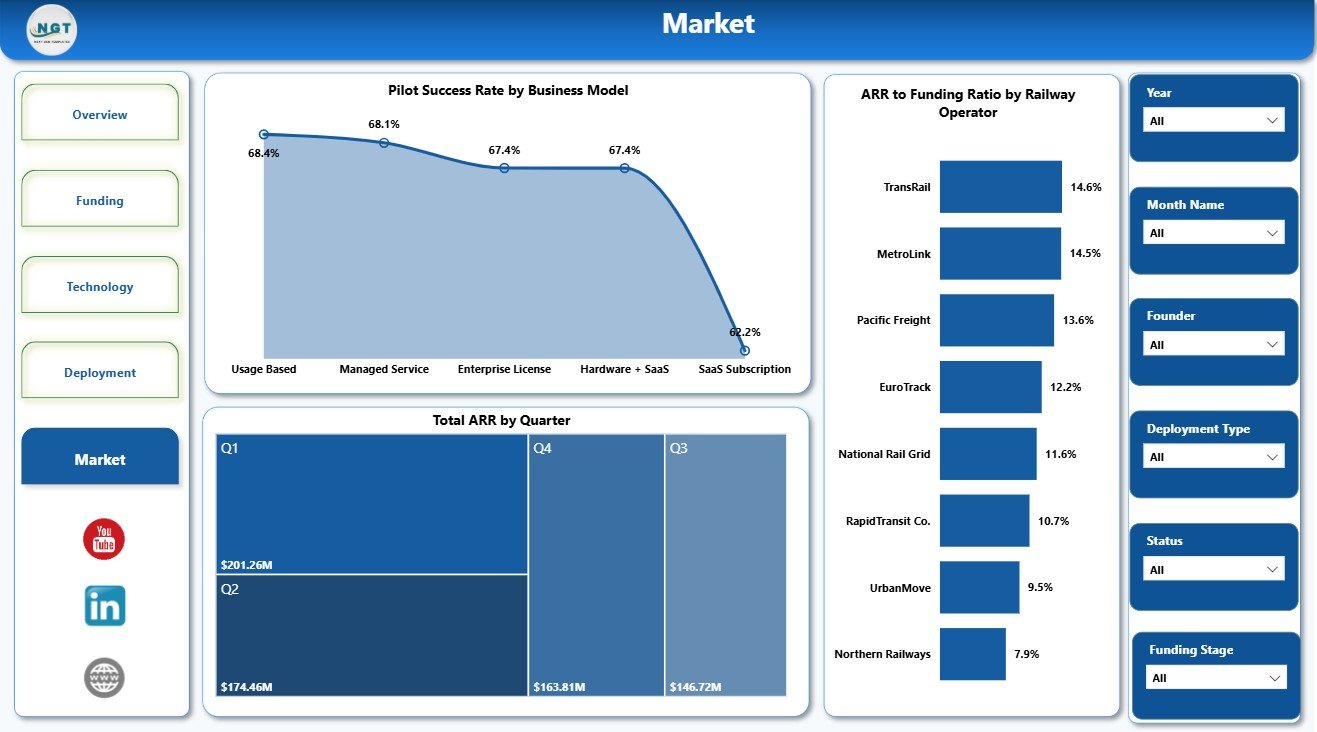 Market page in Railway Tech Startups Dashboard in Power BI