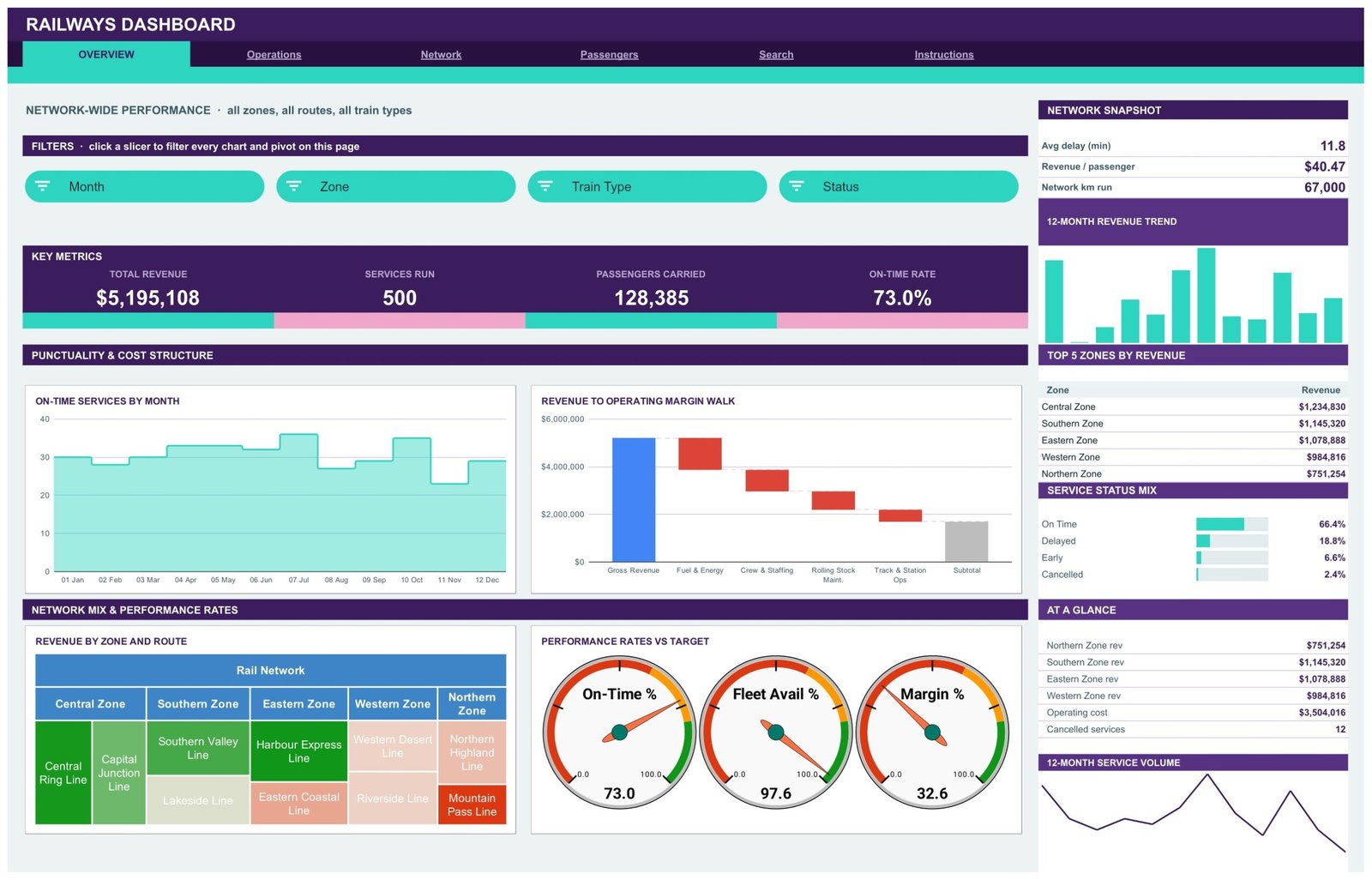 Railways Dashboard in Google Sheets - Overview page