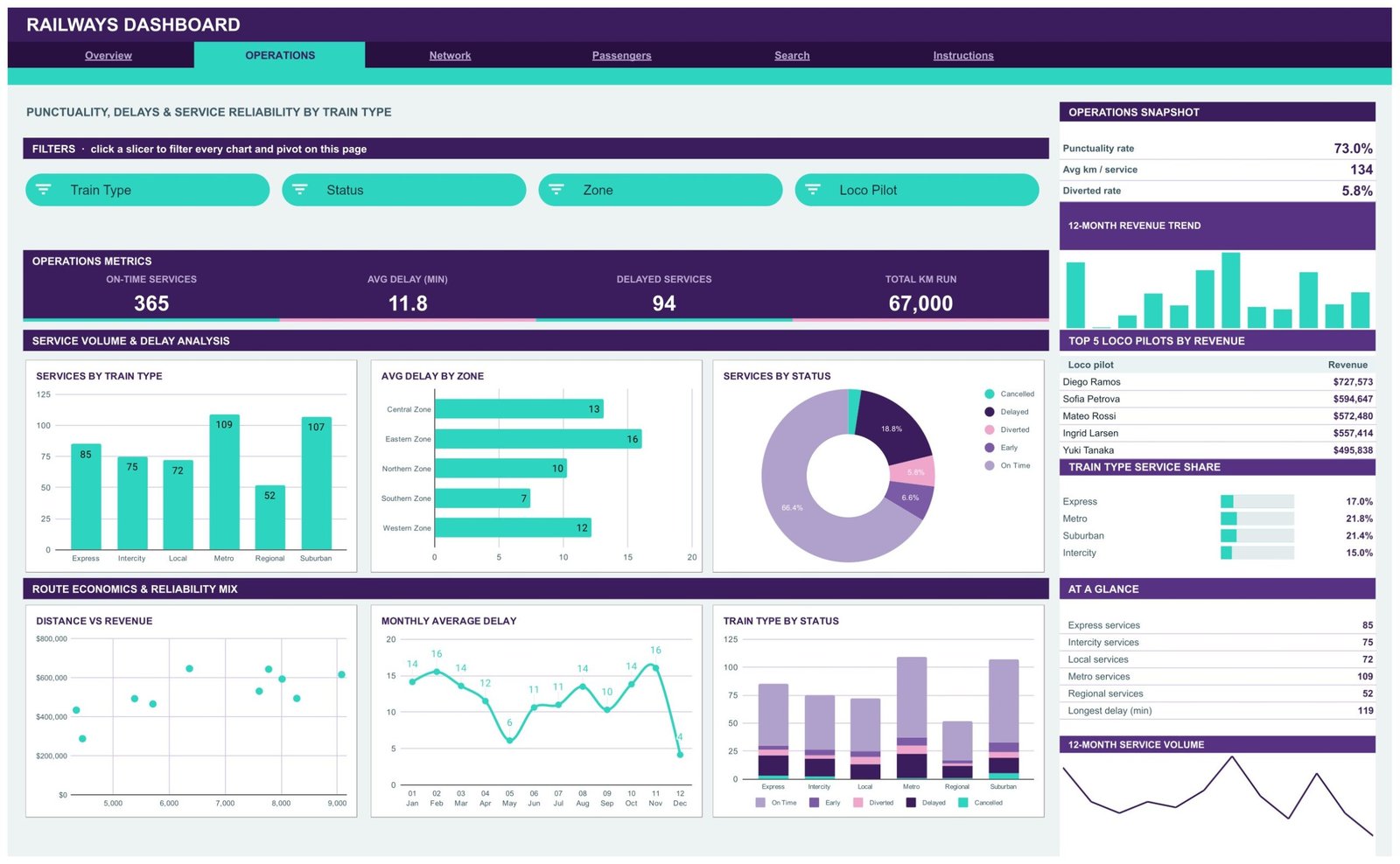 Railways Dashboard in Google Sheets - Operations page