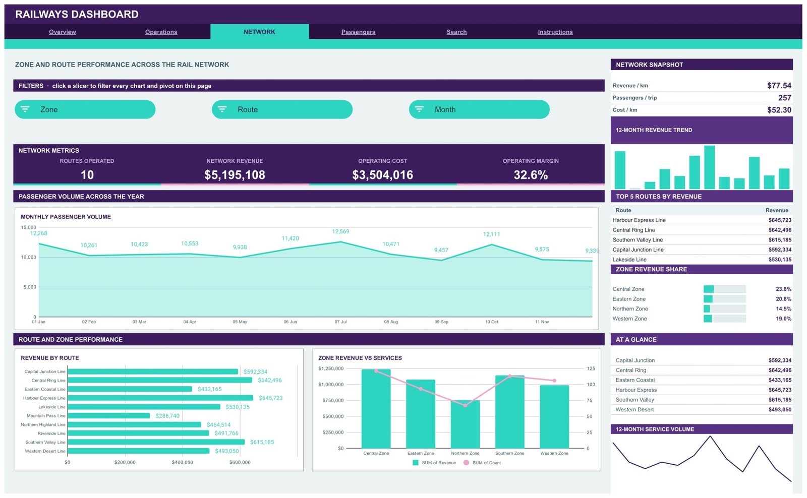 Railways Dashboard in Google Sheets - Network page