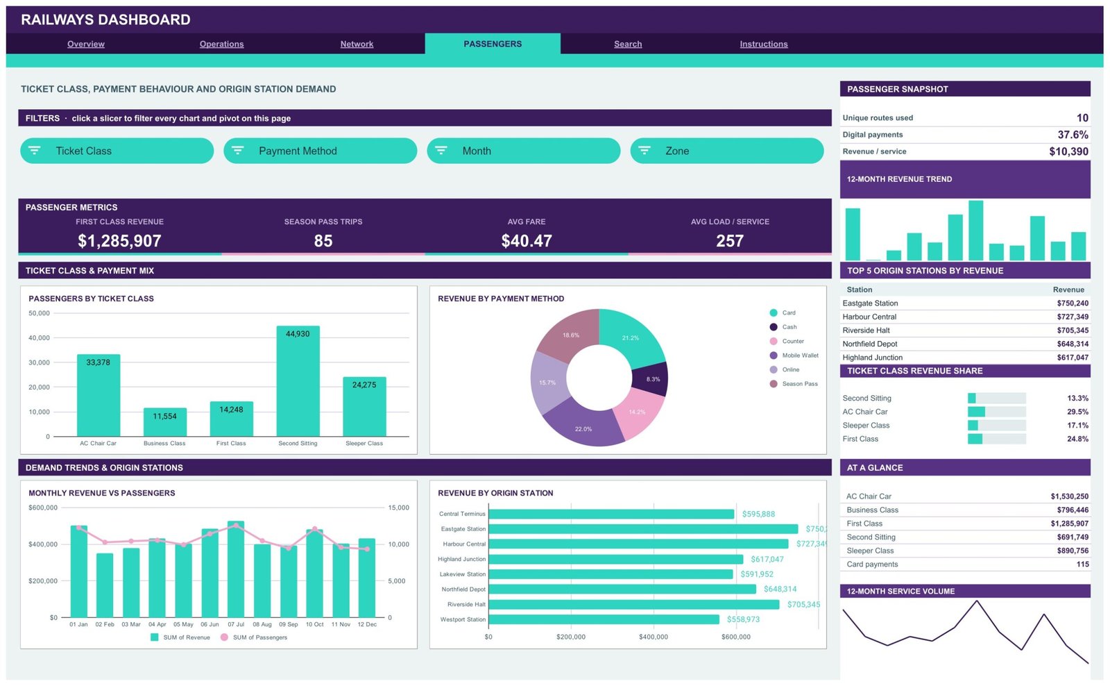 Railways Dashboard in Google Sheets - Passengers page