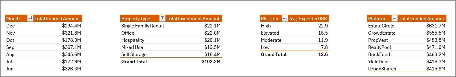 Support Sheet tab in Real Estate Crowdfunding Dashboard in Excel