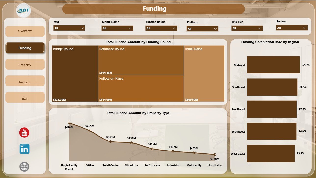 Funding page in Real Estate Crowdfunding Dashboard in Power BI